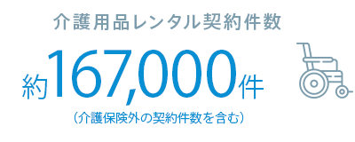 介護用品レンタル契約件数 約130,000件