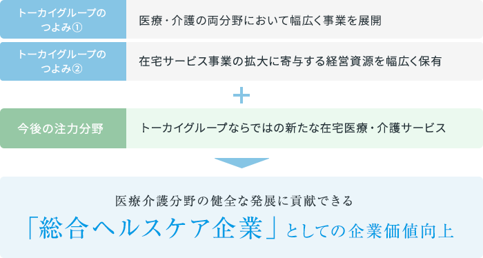 医療介護分野の健全な発展に貢献できる「総合ヘルスケア企業」としての企業価値向上