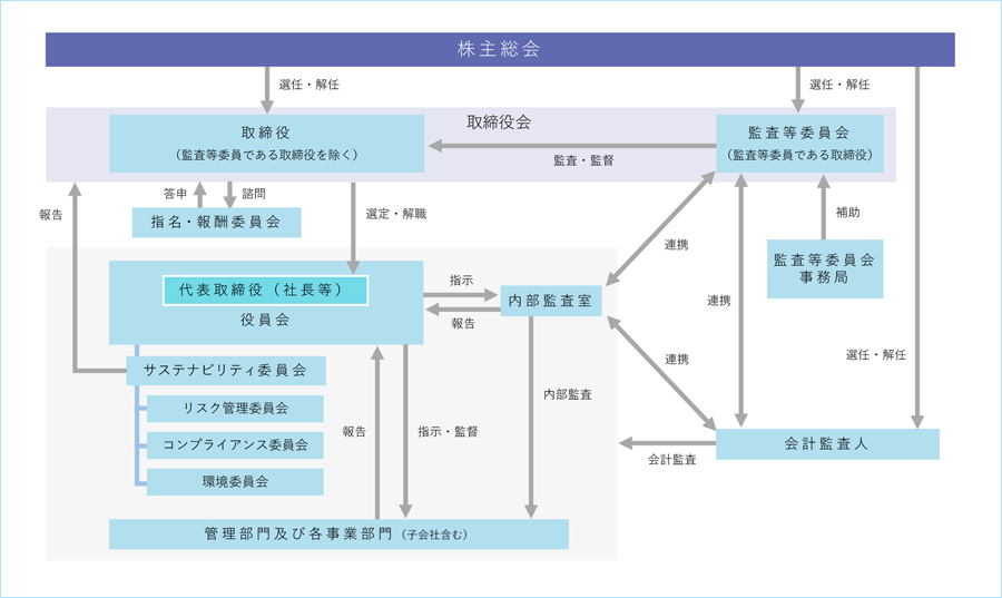 社内体制図