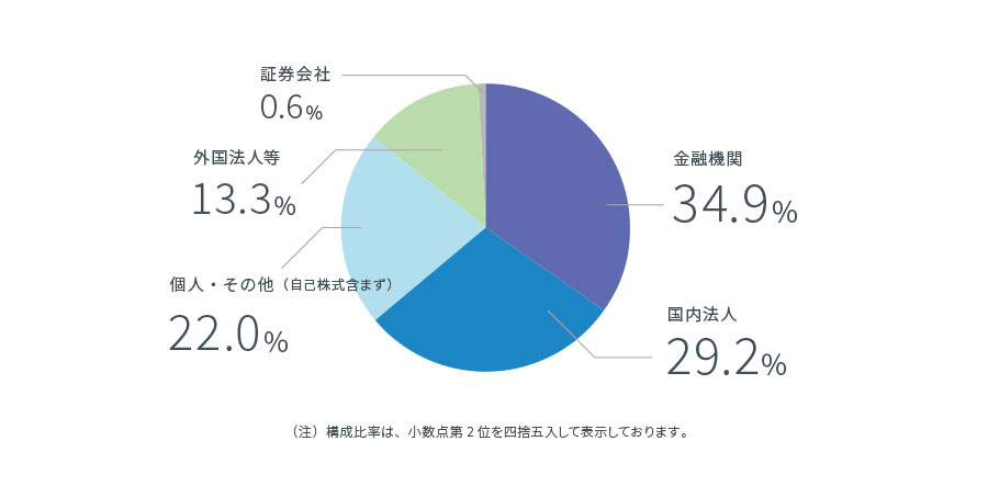 所有者別株式分布状況グラフ