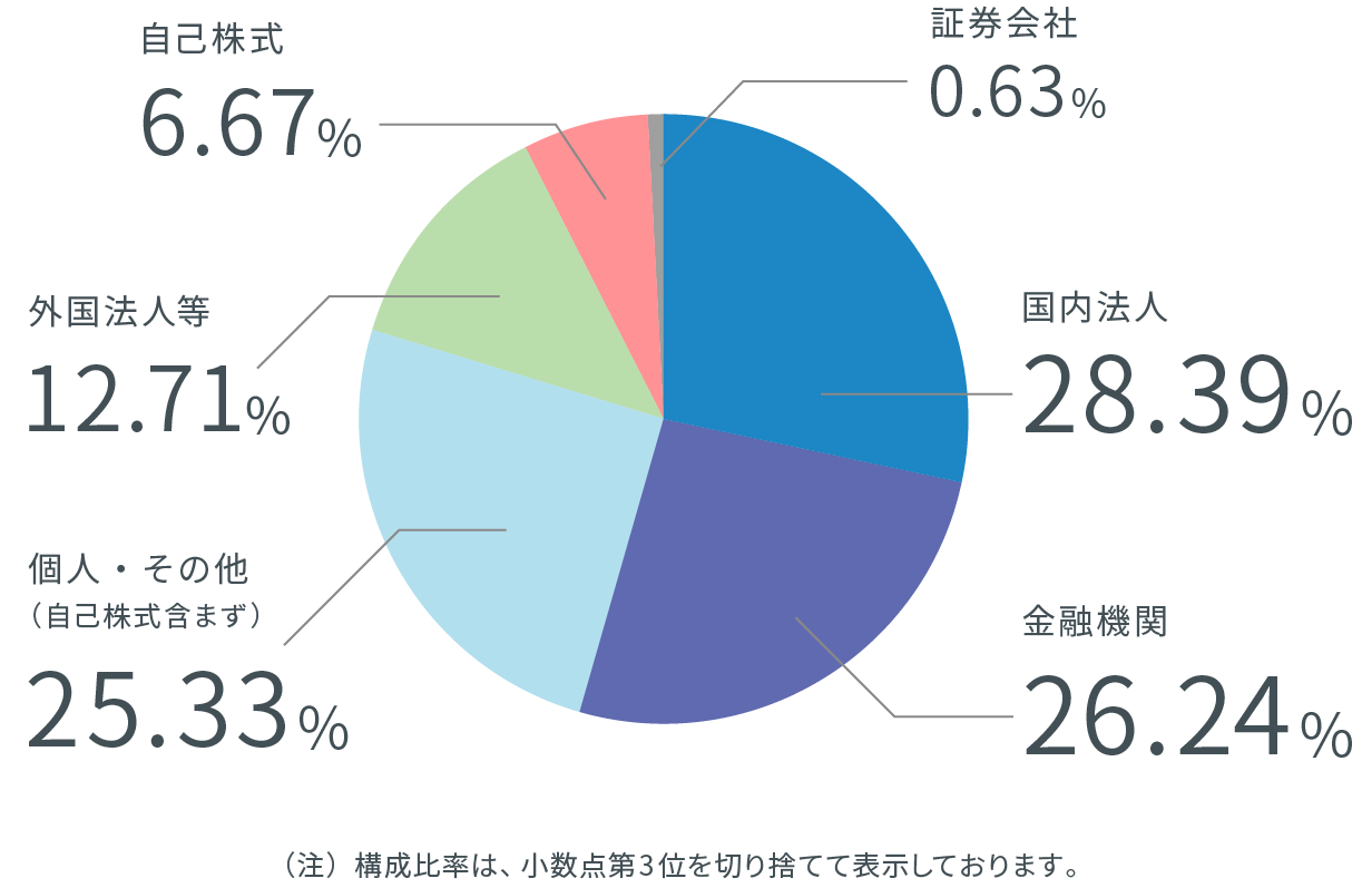 所有者別株式分布状況グラフ