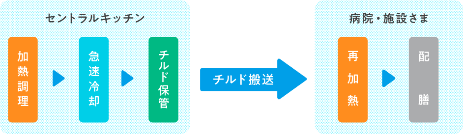 セントラルキッチンを利用したクックチル