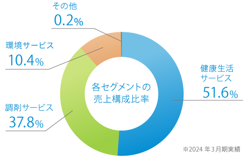 各セグメントの売上構成比率グラフ