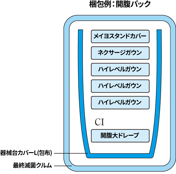 梱包例：開腹パック