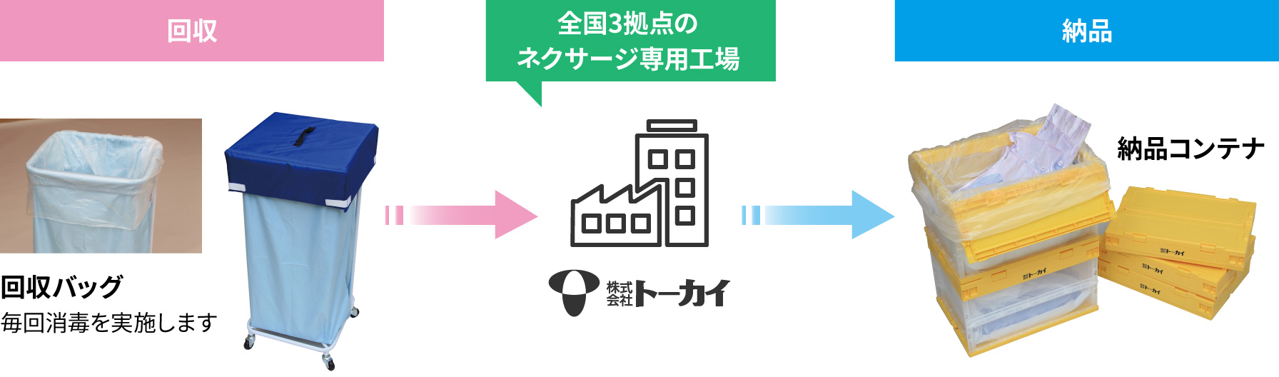 ネクサージの回収・納品プロセス