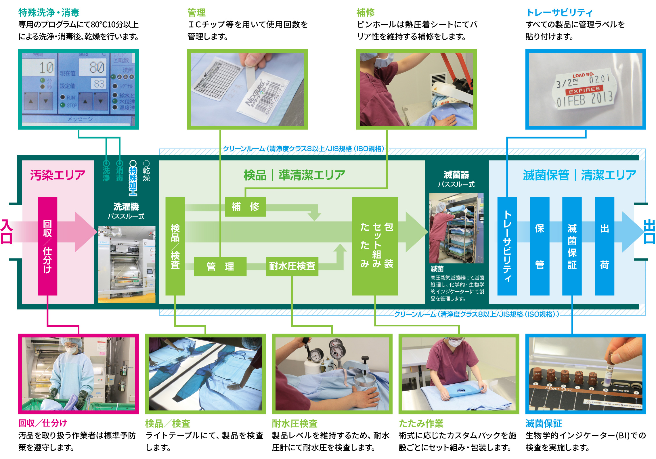 専用工場での作業フロー