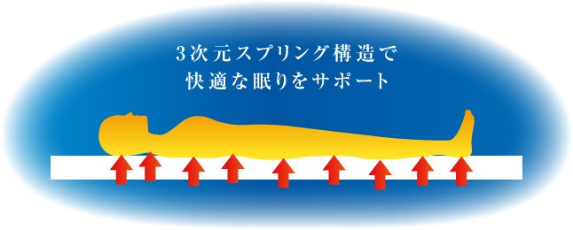 3次元スプリング構造で快適な眠りをサポート