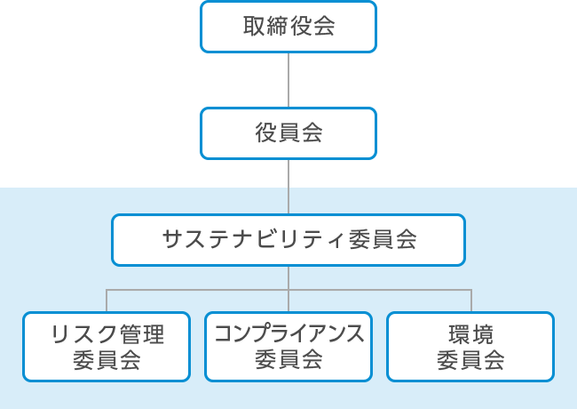 体制図