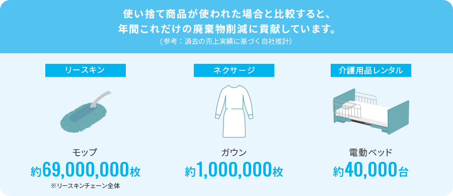 使い捨て商品が使われた場合と比較すると､年間これだけの廃棄物削減に貢献しています。