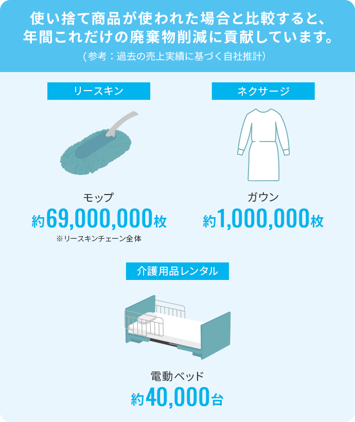 使い捨て商品が使われた場合と比較すると､年間これだけの廃棄物削減に貢献しています。