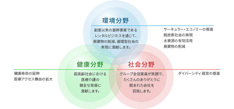 取り組むべき課題