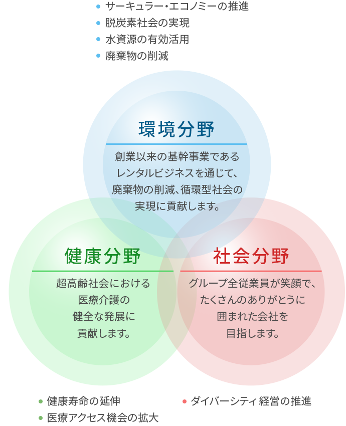 取り組むべき課題